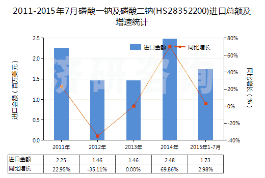 2011-2015年7月磷酸一鈉及磷酸二鈉(HS28352200)進(jìn)口總額及增速統(tǒng)計(jì) 2011-2015年7月磷酸一鈉及磷酸二鈉(HS28352200)進(jìn)口總額及增速統(tǒng)計(jì)